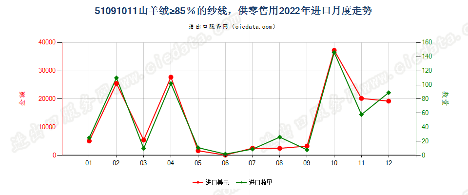 51091011山羊绒≥85％的纱线，供零售用进口2022年月度走势图