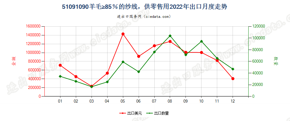 51091090羊毛≥85％的纱线，供零售用出口2022年月度走势图