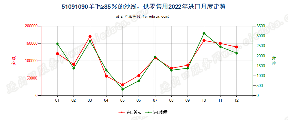 51091090羊毛≥85％的纱线，供零售用进口2022年月度走势图