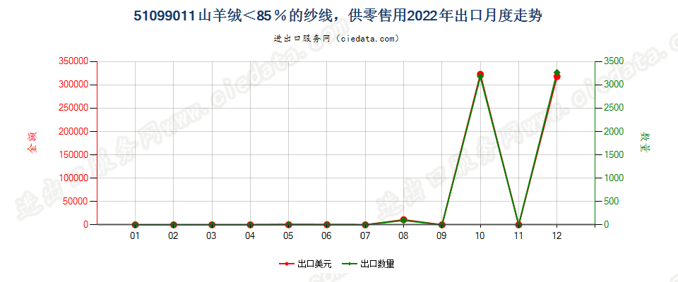 51099011山羊绒＜85％的纱线，供零售用出口2022年月度走势图