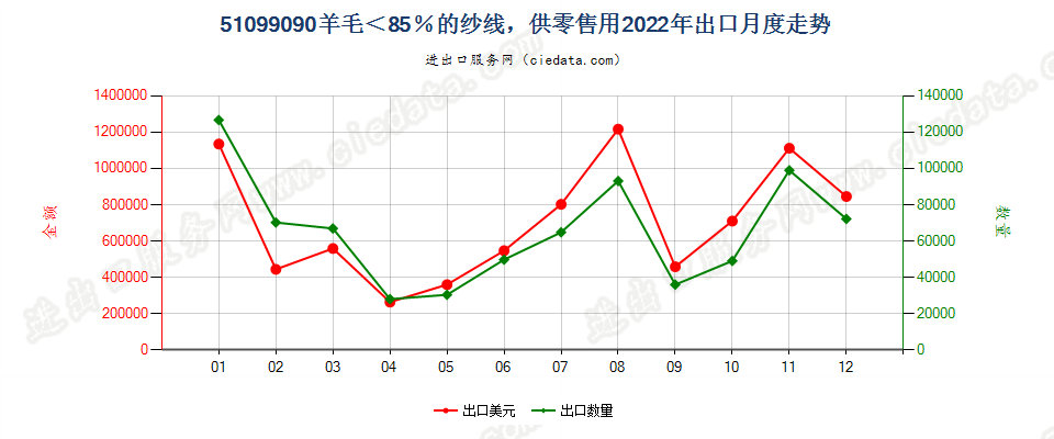 51099090羊毛＜85％的纱线，供零售用出口2022年月度走势图