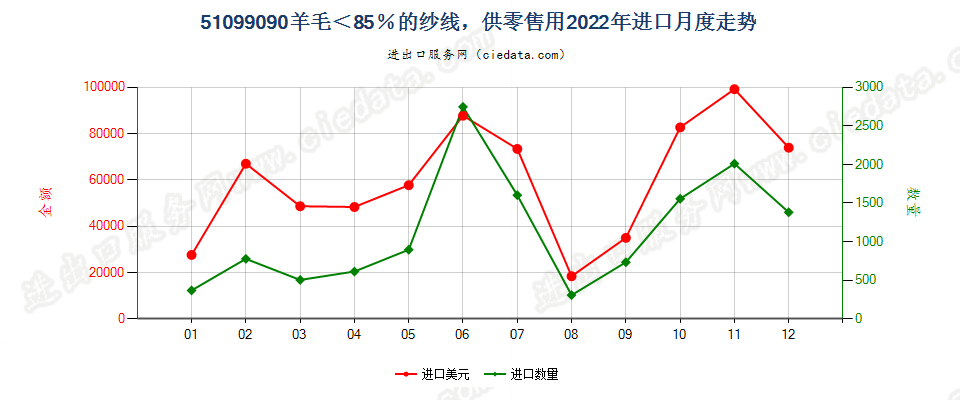 51099090羊毛＜85％的纱线，供零售用进口2022年月度走势图