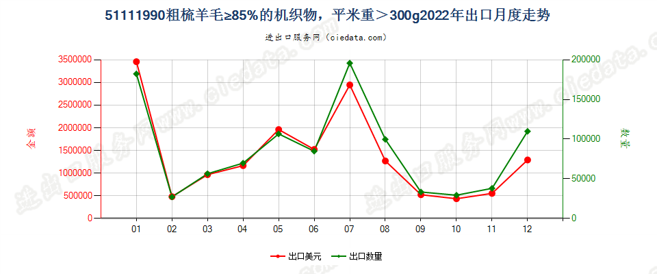 51111990粗梳羊毛≥85%的机织物，平米重＞300g出口2022年月度走势图