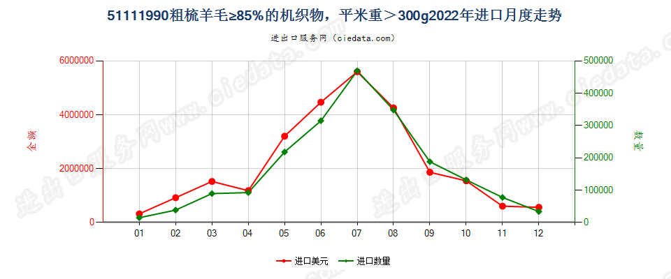 51111990粗梳羊毛≥85%的机织物，平米重＞300g进口2022年月度走势图