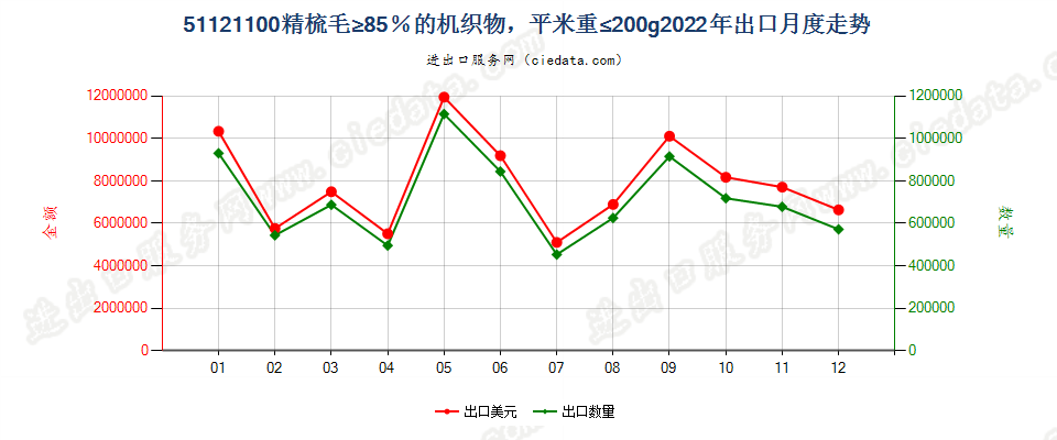 51121100精梳毛≥85％的机织物，平米重≤200g出口2022年月度走势图