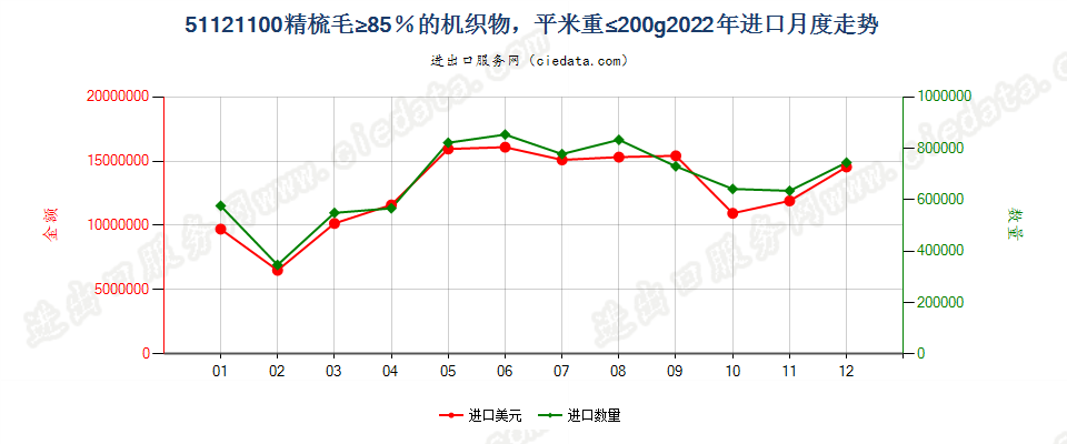 51121100精梳毛≥85％的机织物，平米重≤200g进口2022年月度走势图