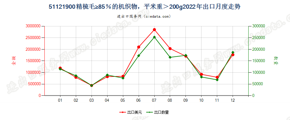 51121900精梳毛≥85％的机织物，平米重＞200g出口2022年月度走势图