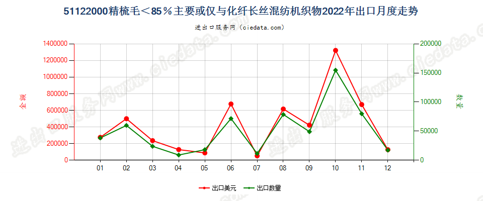 51122000精梳毛＜85％主要或仅与化纤长丝混纺机织物出口2022年月度走势图