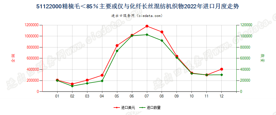 51122000精梳毛＜85％主要或仅与化纤长丝混纺机织物进口2022年月度走势图