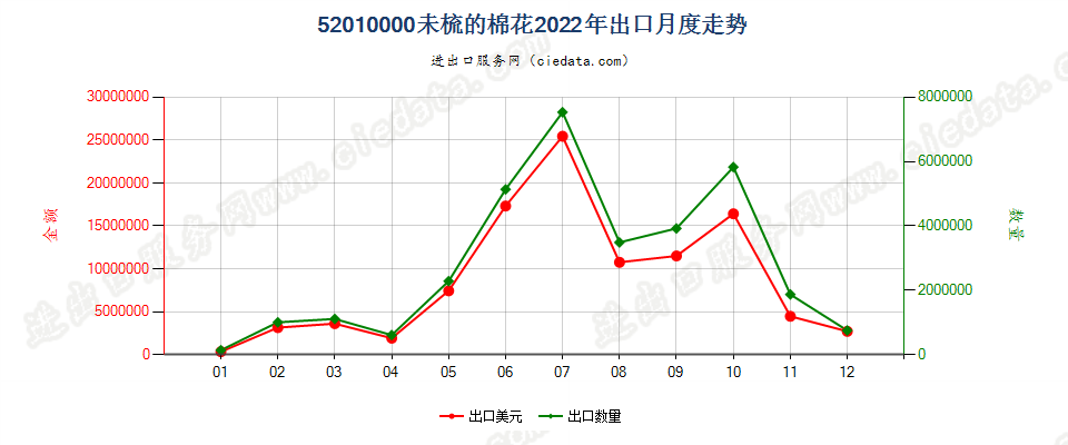 52010000未梳的棉花出口2022年月度走势图