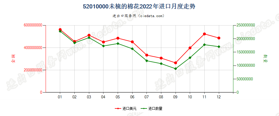 52010000未梳的棉花进口2022年月度走势图