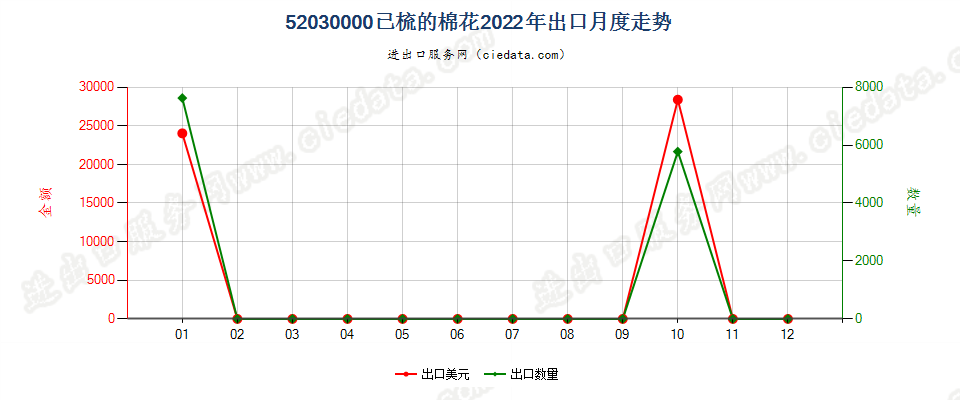 52030000已梳的棉花出口2022年月度走势图