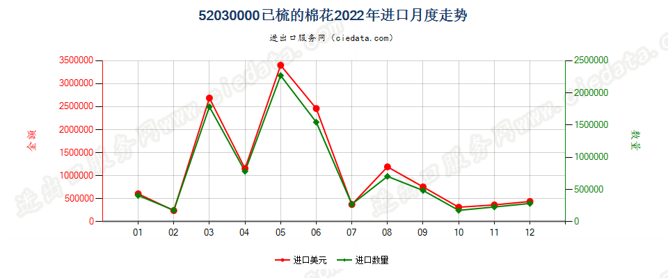 52030000已梳的棉花进口2022年月度走势图