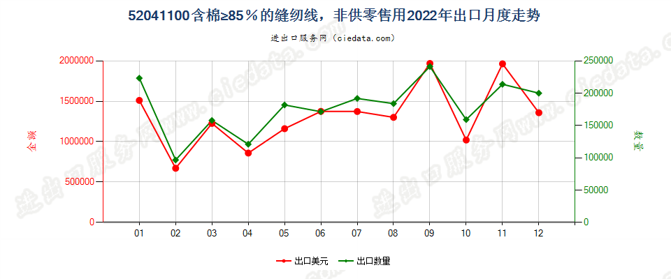 52041100含棉≥85％的缝纫线，非供零售用出口2022年月度走势图