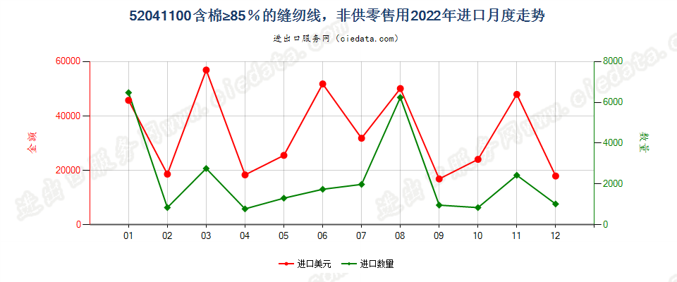 52041100含棉≥85％的缝纫线，非供零售用进口2022年月度走势图