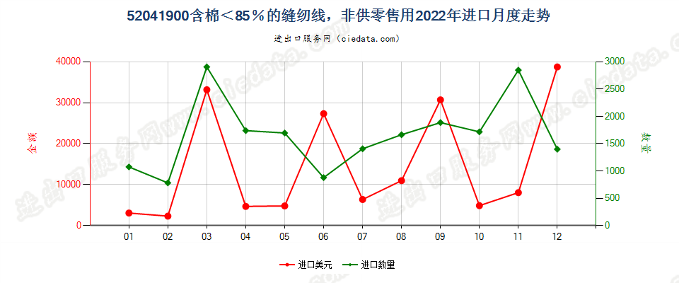 52041900含棉＜85％的缝纫线，非供零售用进口2022年月度走势图