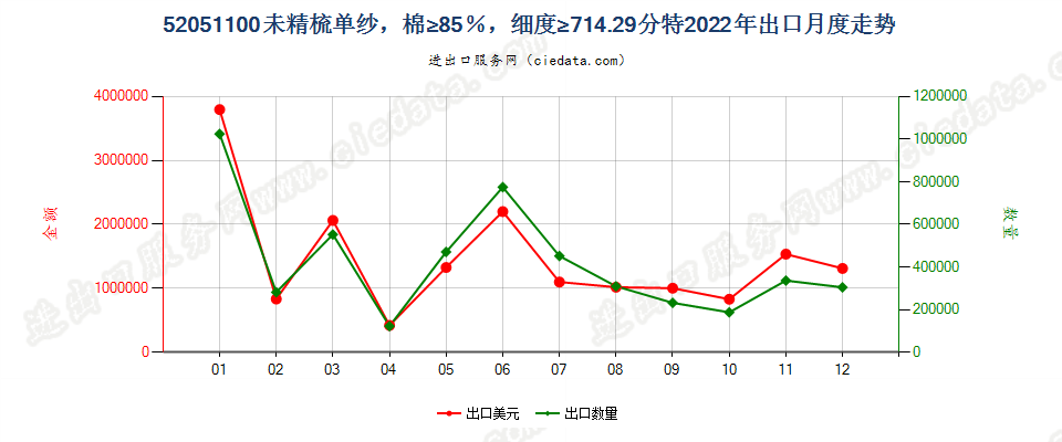 52051100未精梳单纱，棉≥85％，细度≥714.29分特出口2022年月度走势图