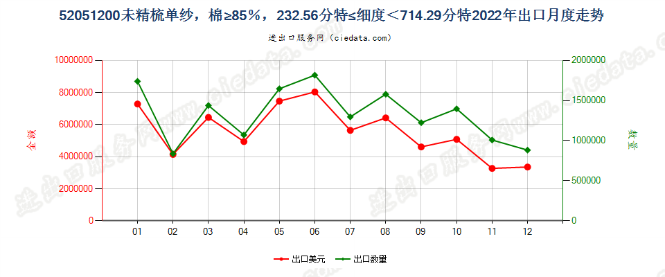 52051200未精梳单纱，棉≥85％，232.56分特≤细度＜714.29分特出口2022年月度走势图