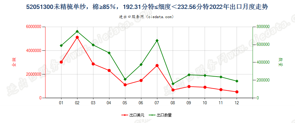 52051300未精梳单纱，棉≥85％，192.31分特≤细度＜232.56分特出口2022年月度走势图