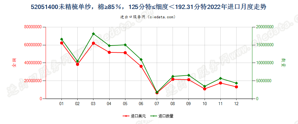 52051400未精梳单纱，棉≥85％，125分特≤细度＜192.31分特进口2022年月度走势图