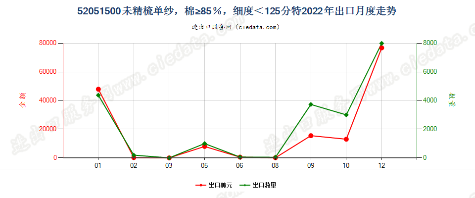 52051500未精梳单纱，棉≥85％，细度＜125分特出口2022年月度走势图