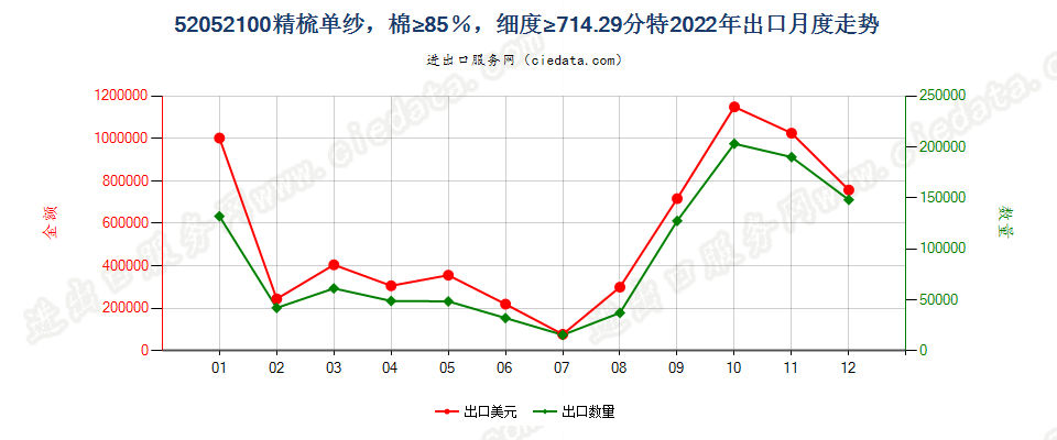 52052100精梳单纱，棉≥85％，细度≥714.29分特出口2022年月度走势图