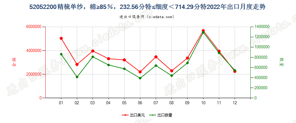 52052200精梳单纱，棉≥85％，232.56分特≤细度＜714.29分特出口2022年月度走势图