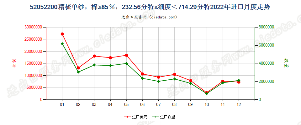 52052200精梳单纱，棉≥85％，232.56分特≤细度＜714.29分特进口2022年月度走势图