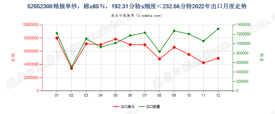 52052300精梳单纱，棉≥85％，192.31分特≤细度＜232.56分特出口2022年月度走势图