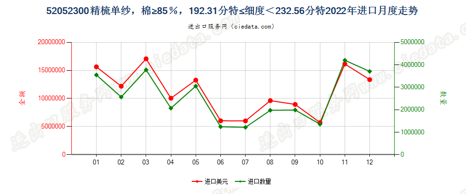 52052300精梳单纱，棉≥85％，192.31分特≤细度＜232.56分特进口2022年月度走势图