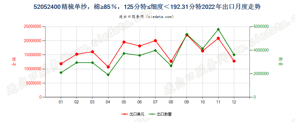 52052400精梳单纱，棉≥85％，125分特≤细度＜192.31分特出口2022年月度走势图