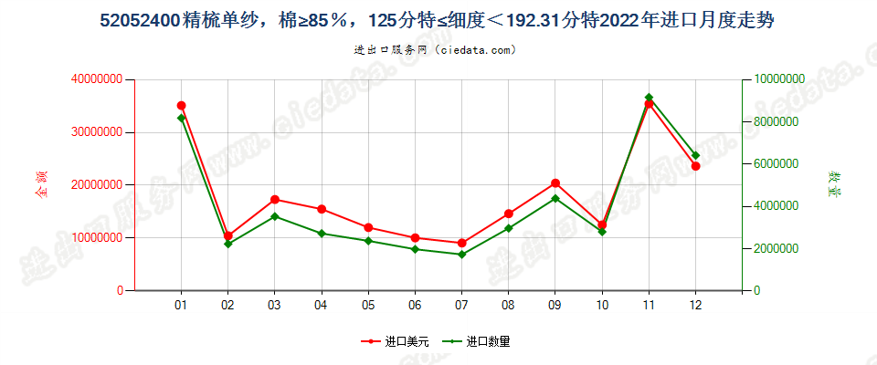 52052400精梳单纱，棉≥85％，125分特≤细度＜192.31分特进口2022年月度走势图