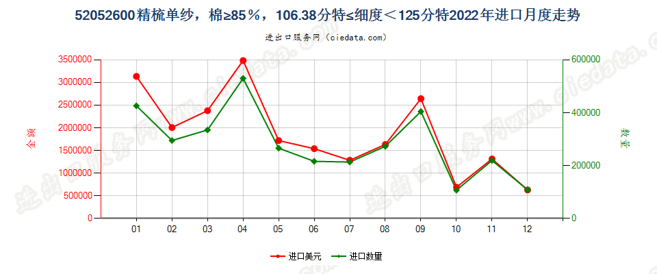 52052600精梳单纱，棉≥85％，106.38分特≤细度＜125分特进口2022年月度走势图