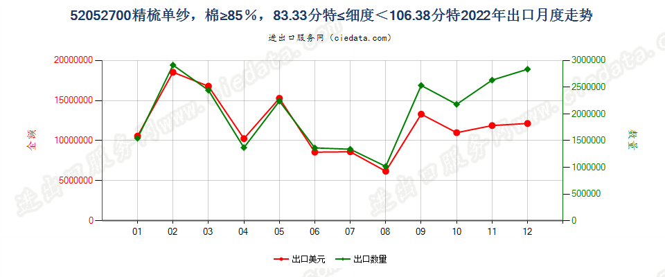 52052700精梳单纱，棉≥85％，83.33分特≤细度＜106.38分特出口2022年月度走势图