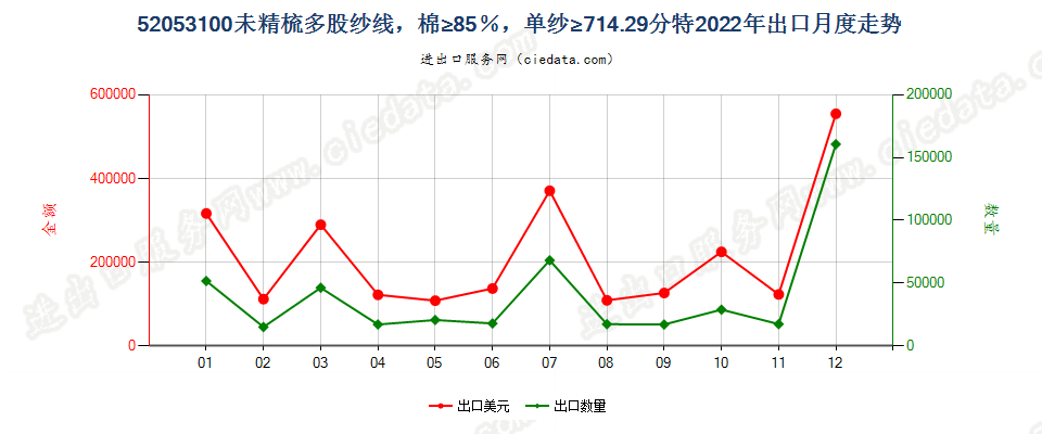 52053100未精梳多股纱线，棉≥85％，单纱≥714.29分特出口2022年月度走势图