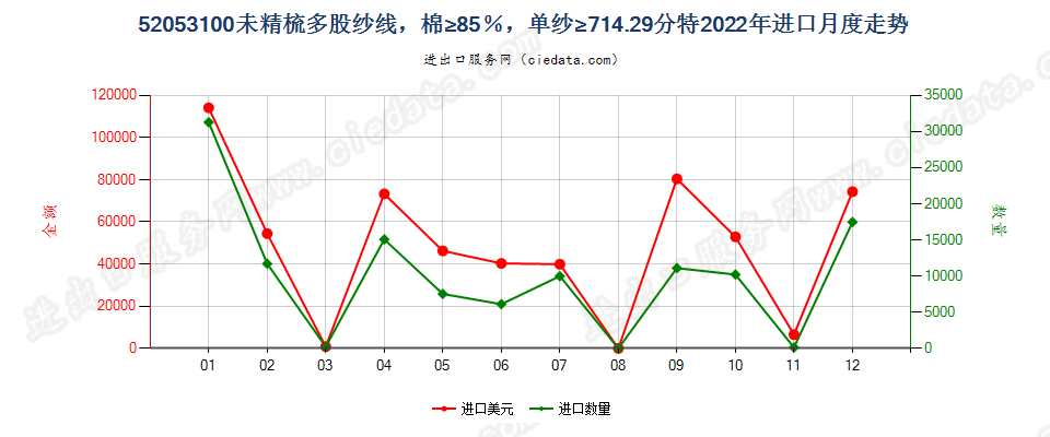 52053100未精梳多股纱线，棉≥85％，单纱≥714.29分特进口2022年月度走势图