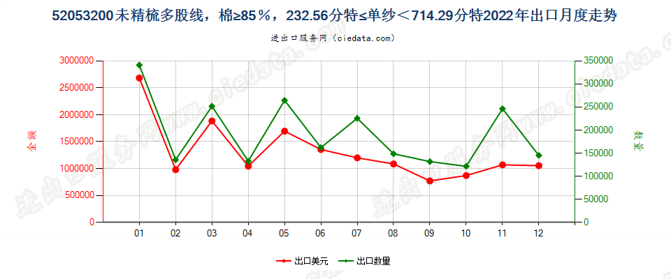 52053200未精梳多股线，棉≥85％，232.56分特≤单纱＜714.29分特出口2022年月度走势图