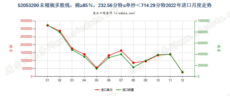 52053200未精梳多股线，棉≥85％，232.56分特≤单纱＜714.29分特进口2022年月度走势图