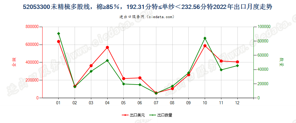 52053300未精梳多股线，棉≥85％，192.31分特≤单纱＜232.56分特出口2022年月度走势图