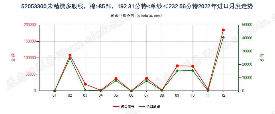 52053300未精梳多股线，棉≥85％，192.31分特≤单纱＜232.56分特进口2022年月度走势图