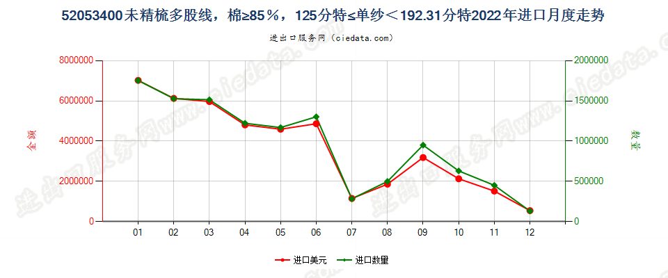 52053400未精梳多股线，棉≥85％，125分特≤单纱＜192.31分特进口2022年月度走势图