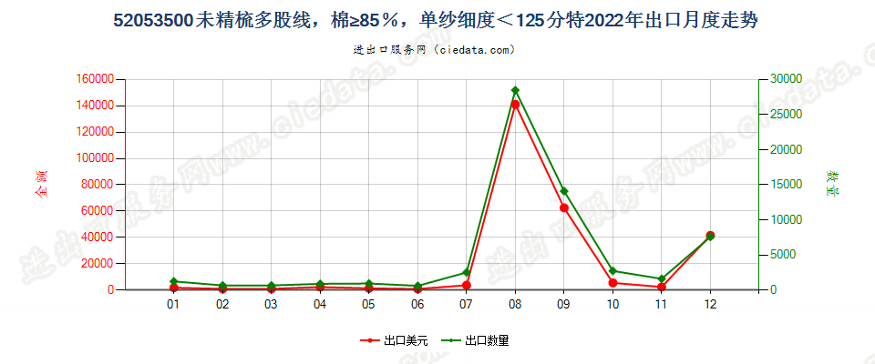 52053500未精梳多股线，棉≥85％，单纱细度＜125分特出口2022年月度走势图