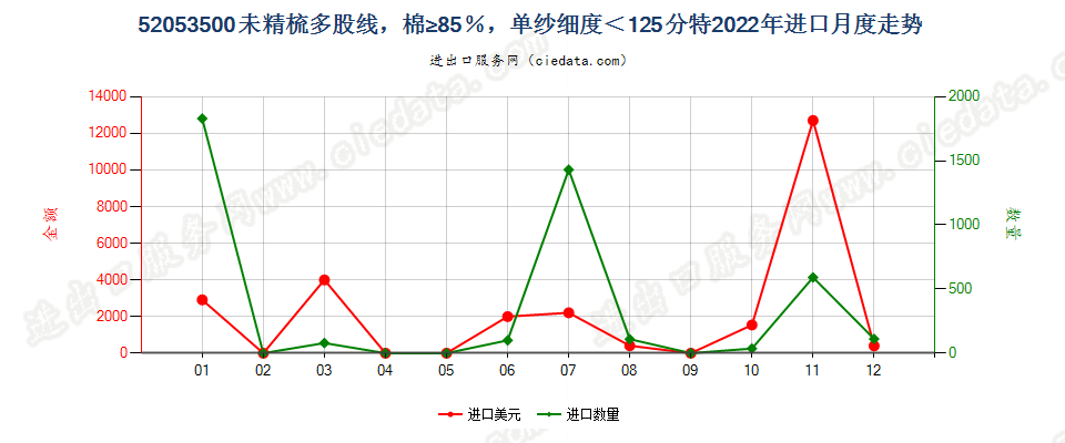 52053500未精梳多股线，棉≥85％，单纱细度＜125分特进口2022年月度走势图