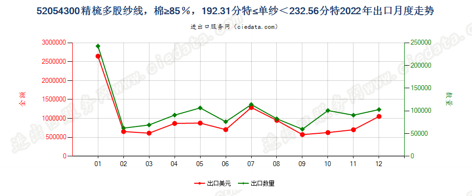 52054300精梳多股纱线，棉≥85％，192.31分特≤单纱＜232.56分特出口2022年月度走势图