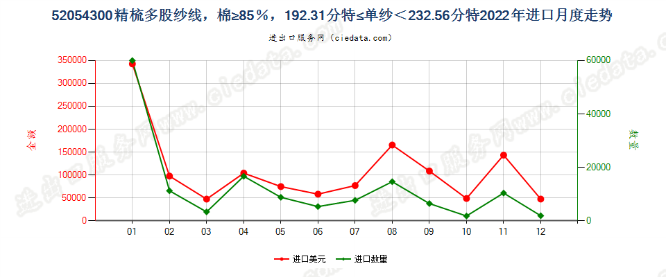 52054300精梳多股纱线，棉≥85％，192.31分特≤单纱＜232.56分特进口2022年月度走势图