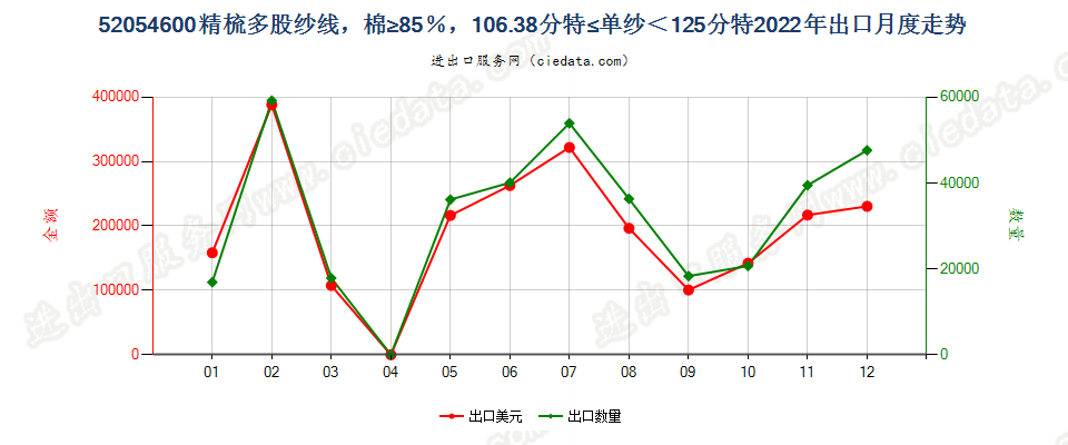 52054600精梳多股纱线，棉≥85％，106.38分特≤单纱＜125分特出口2022年月度走势图