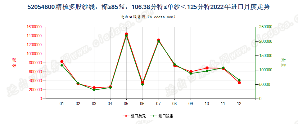 52054600精梳多股纱线，棉≥85％，106.38分特≤单纱＜125分特进口2022年月度走势图