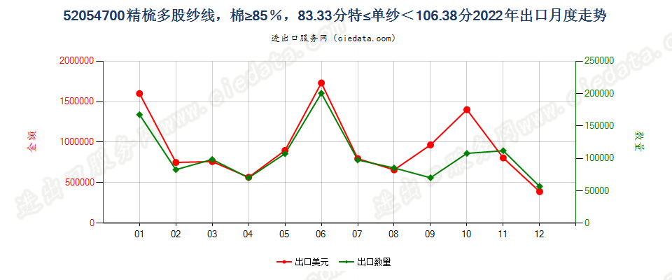 52054700精梳多股纱线，棉≥85％，83.33分特≤单纱＜106.38分出口2022年月度走势图