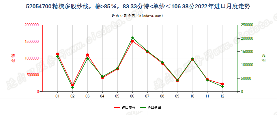 52054700精梳多股纱线，棉≥85％，83.33分特≤单纱＜106.38分进口2022年月度走势图