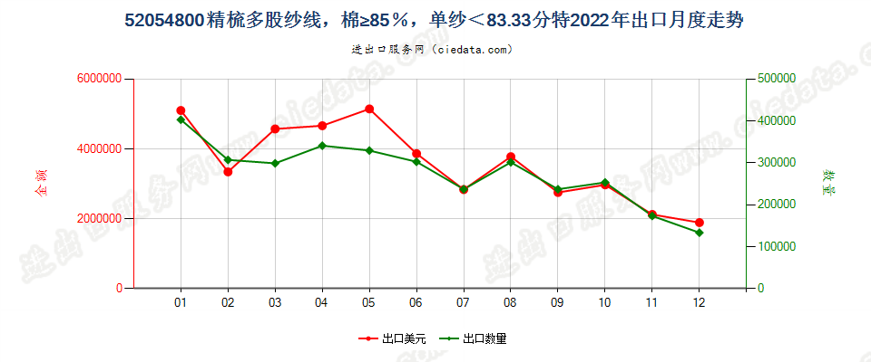 52054800精梳多股纱线，棉≥85％，单纱＜83.33分特出口2022年月度走势图